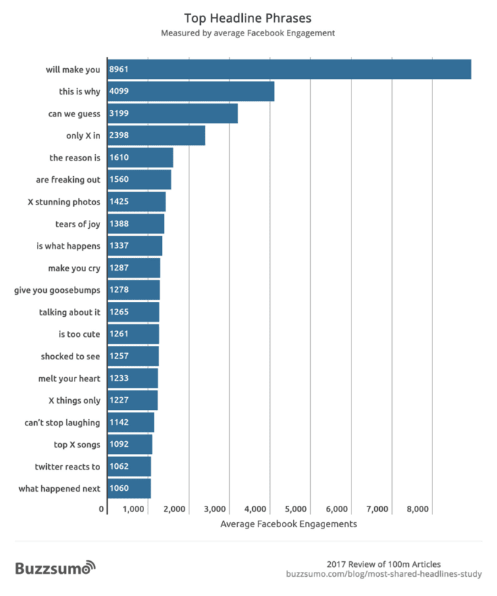 Buzzsumo headlines research