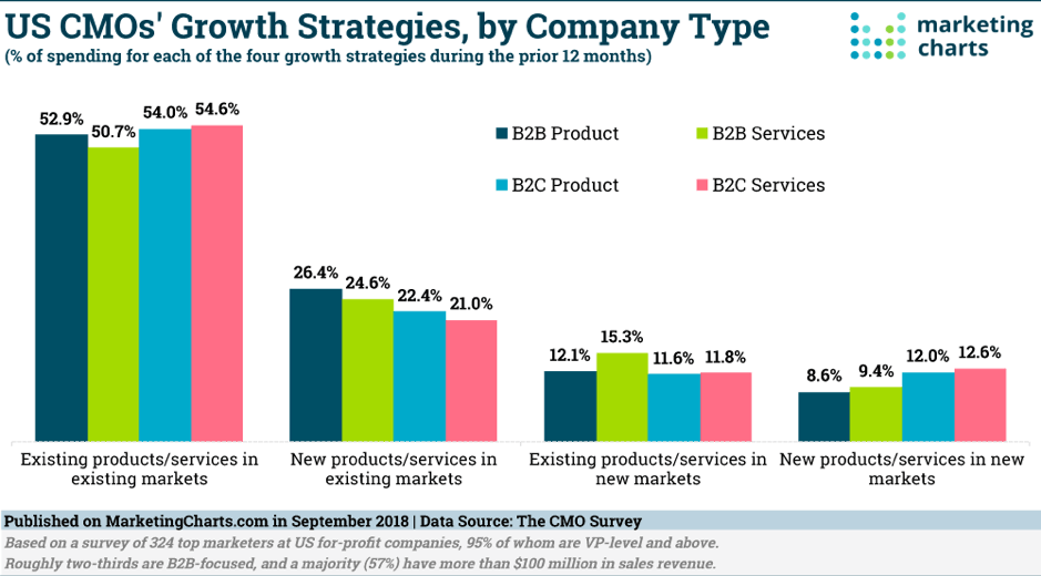 Marketing Budget Chart