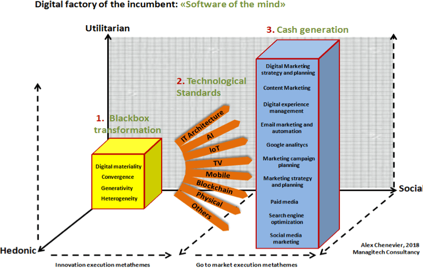 Digital factory