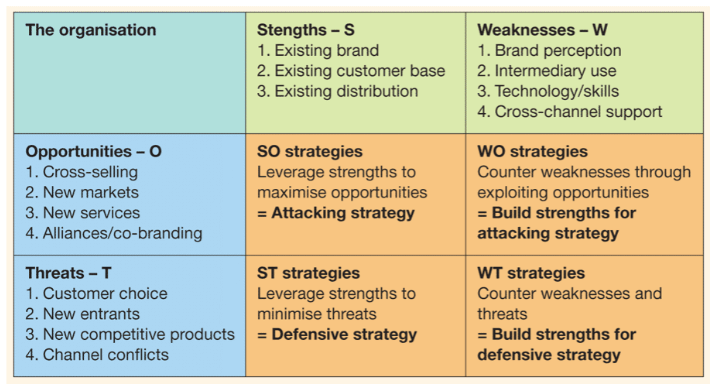 brand identity SWOT marketing plan