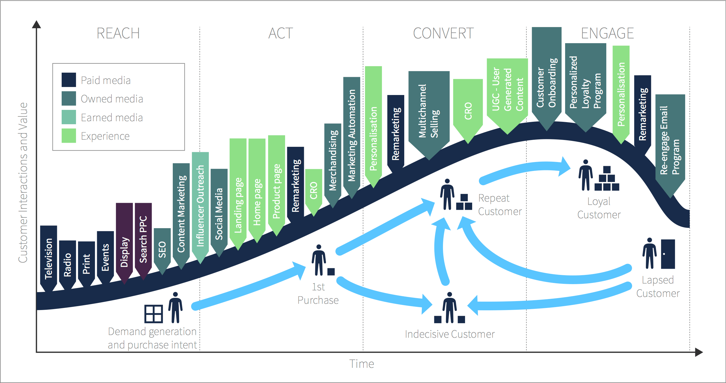 Lifecycle Diagram - Paid earned Owned media