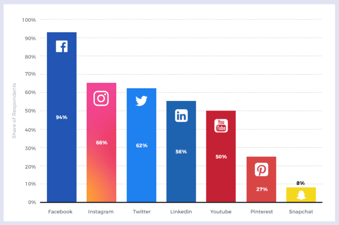 Most popular social media