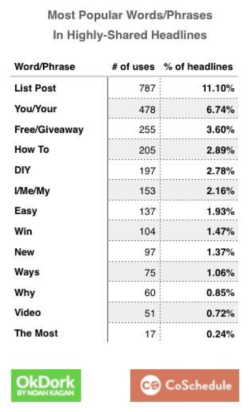 Popular headlines study