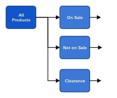 Product group split example 1