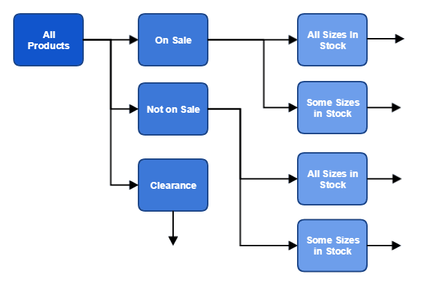 Product group split example 2