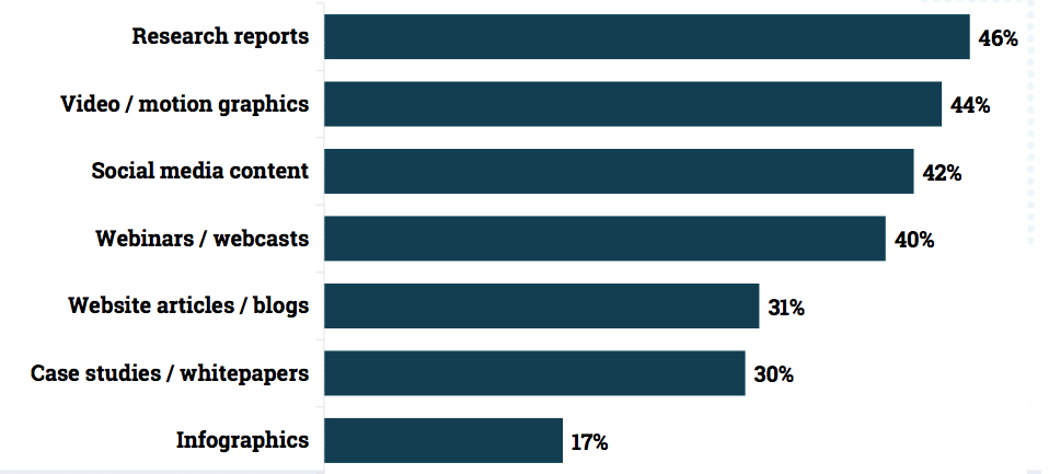Content types that produce the highest number of leads