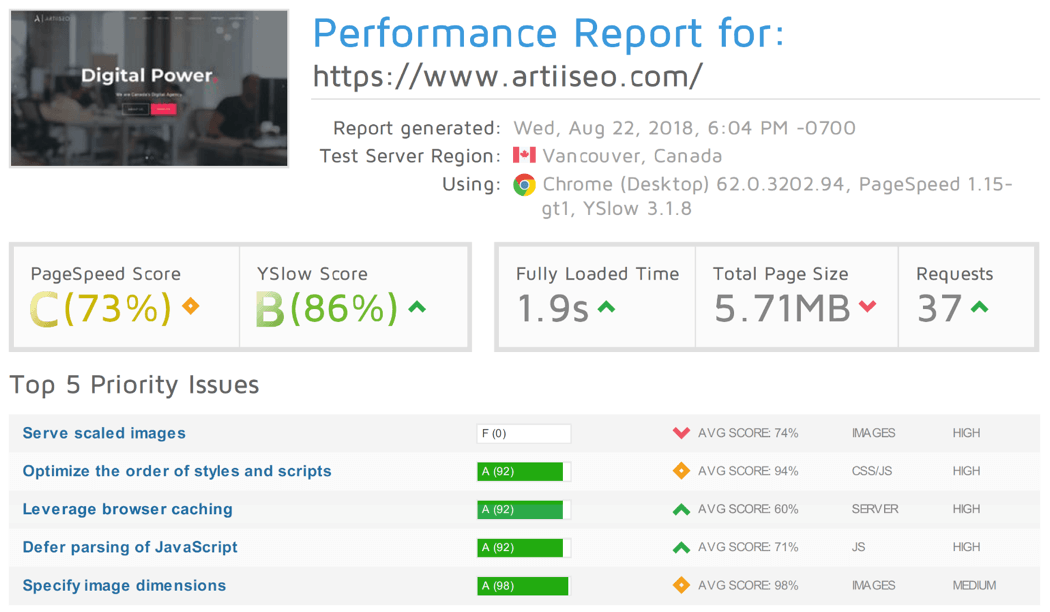 Site speed GTMetrics