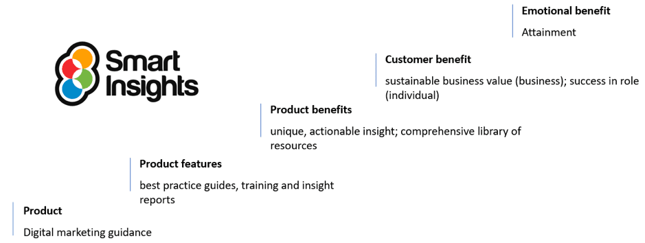 Smart Insights benefits ladder