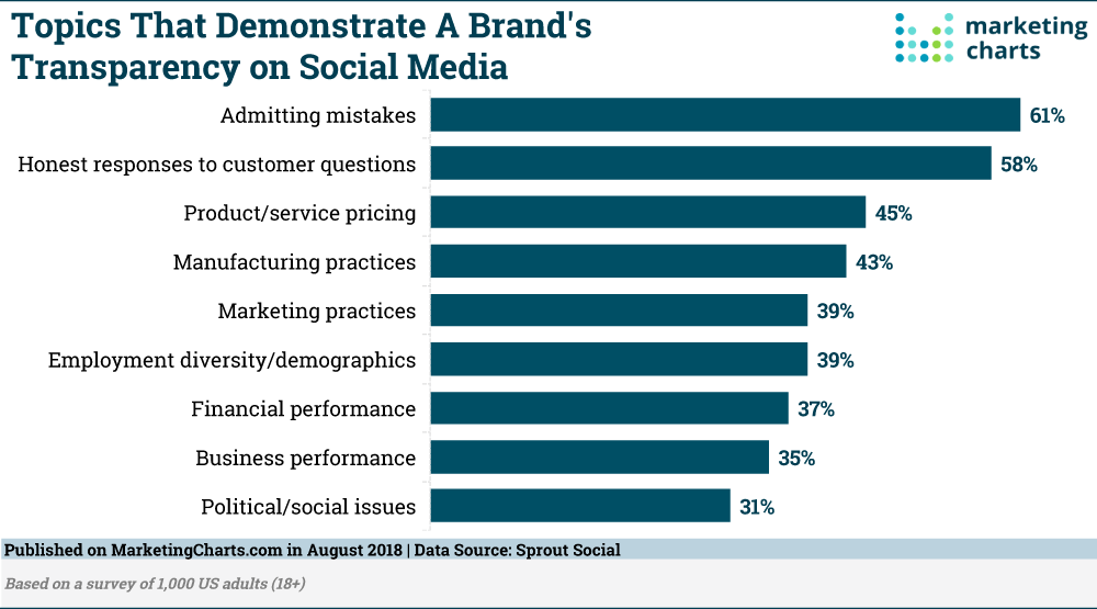 Social Media Marketing Chart