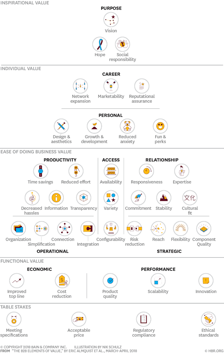 The B2B elements of value