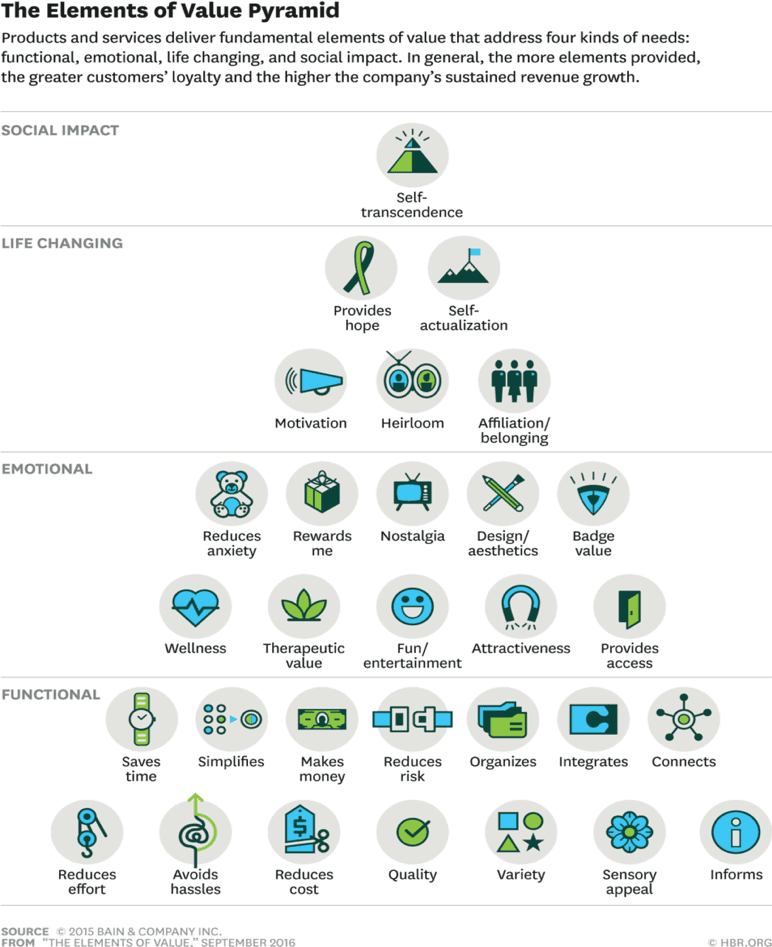 The Elements of value pyramid