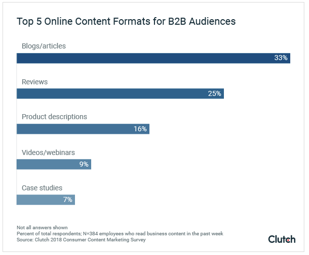 Top-5-types-of-B2B-content