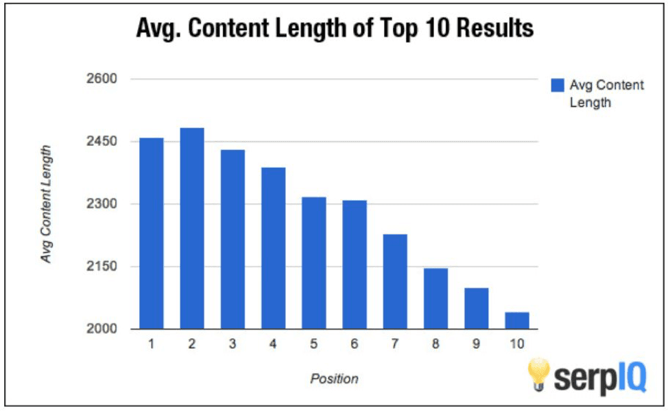 average content length top 10
