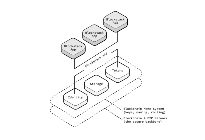 blockchain