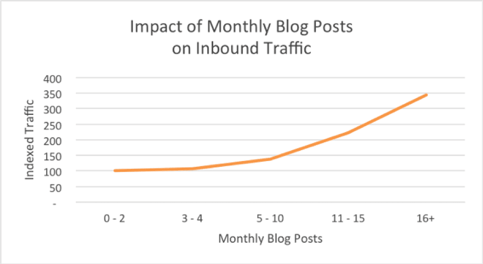 blogging frequency benchmarks
