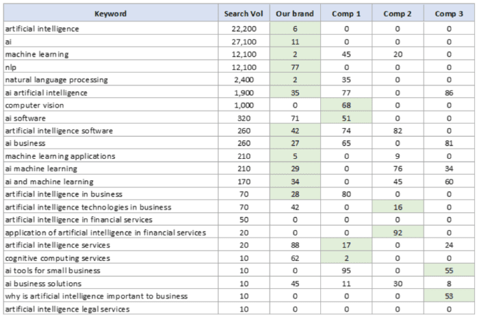 Currently Ranking And Compare This Versus A Selection Of Key Competitors