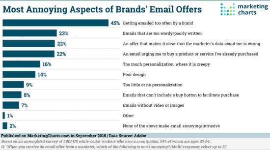 This is why customers hate your emails | Smart Insights