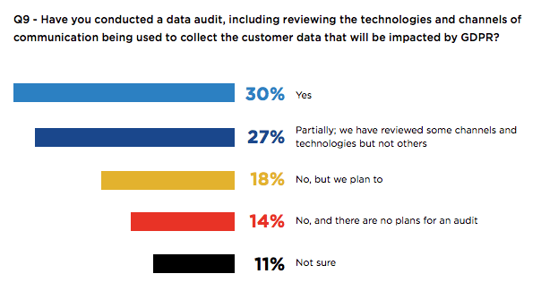 gdpr data audit chart