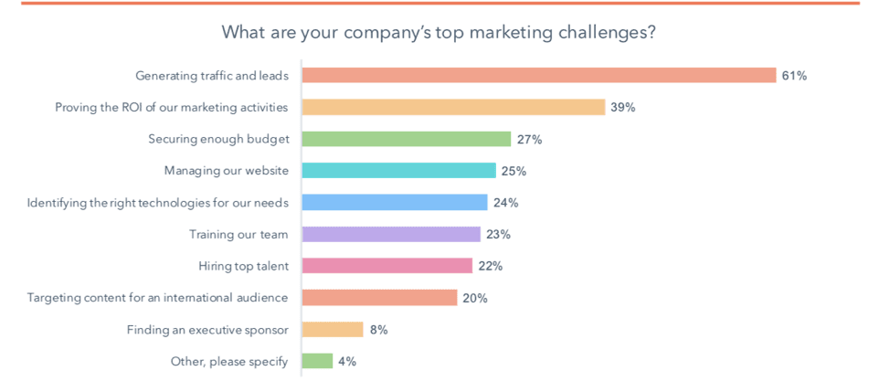 marketing challenges