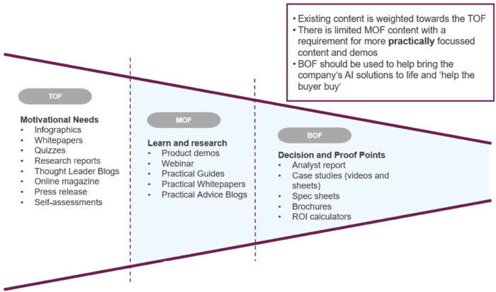 Middle MOF And Bottom Of The Funnel BOF. 