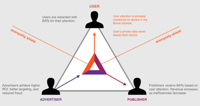 tokens in one digital advertising ecosystem