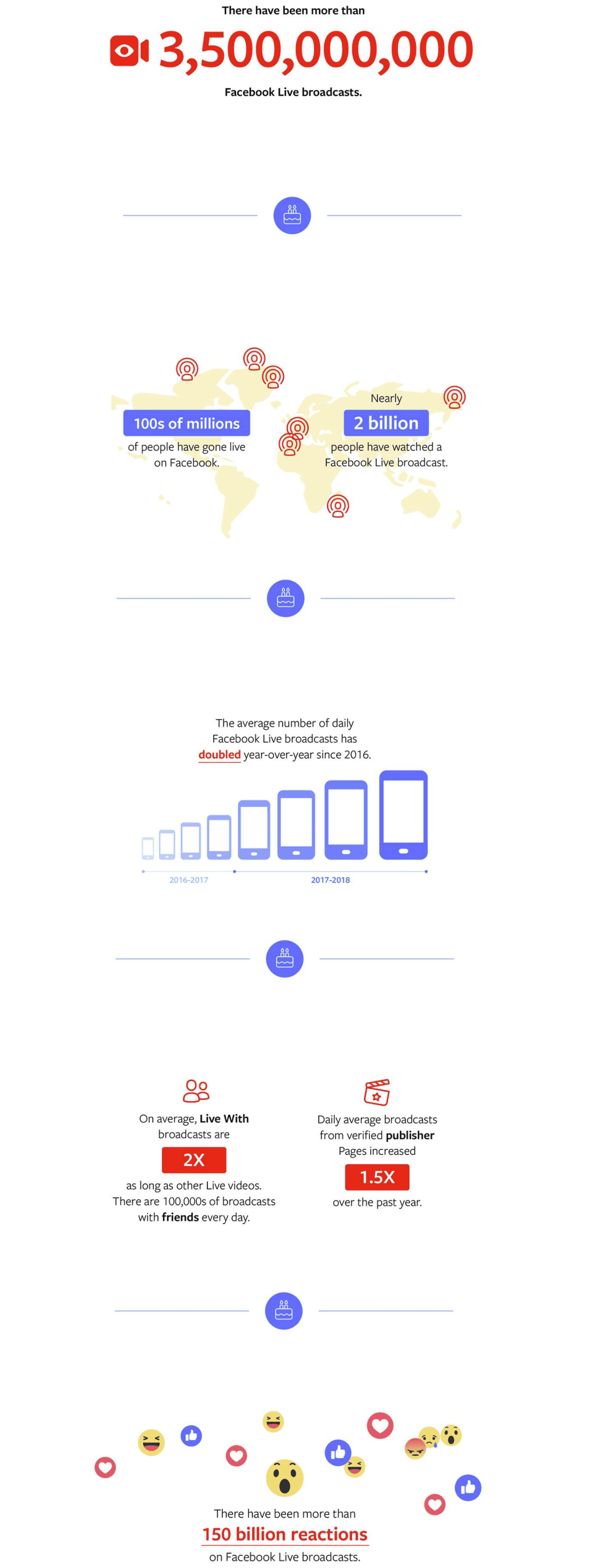 2 years of Facebook Live infographic