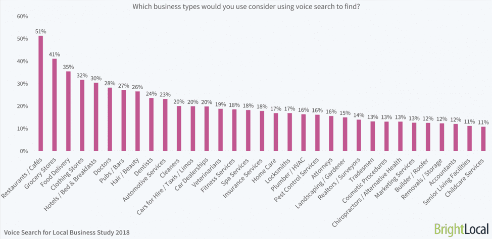 Business types for voice search chart