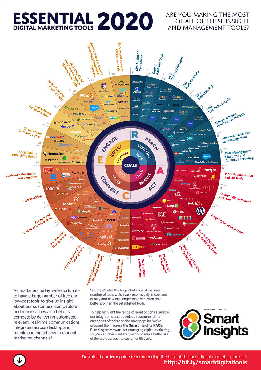 Essential Digital Marketing tools [Infographic] | Smart Insights