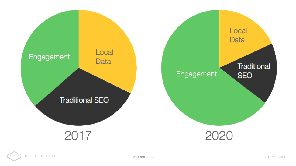 Engagement charts