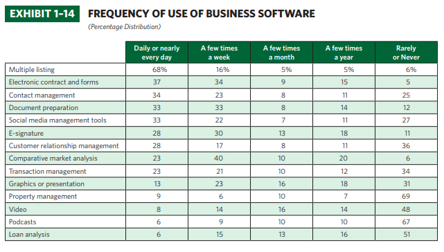 Frequency of business software