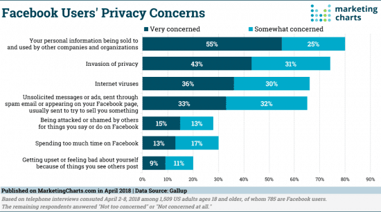 Gallup Facebook Users Privacy Concerns Apr2018