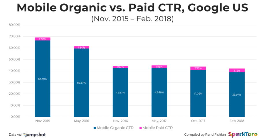 Mobile organic vs paid CTR