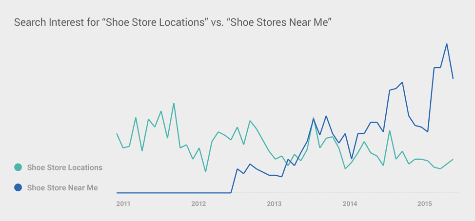 Near Me search graph