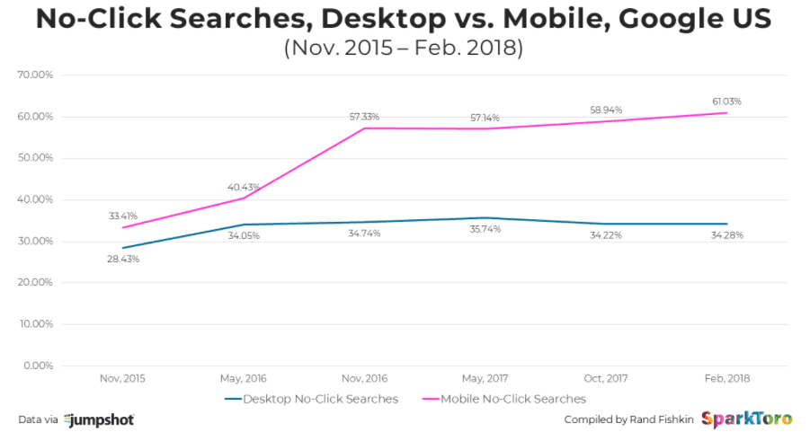 No click searches desktop vs mobile