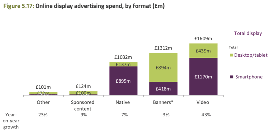 Online advertising spend by format