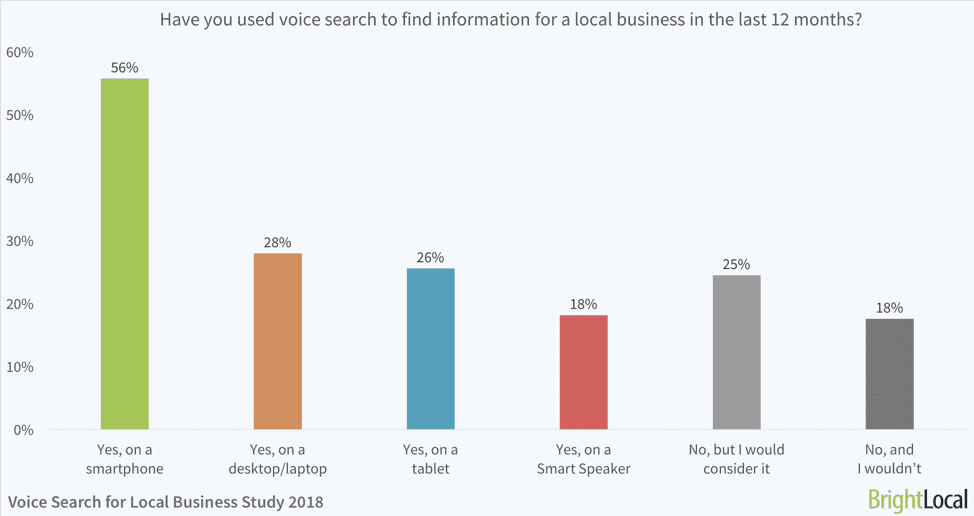 Voice search for a business graph