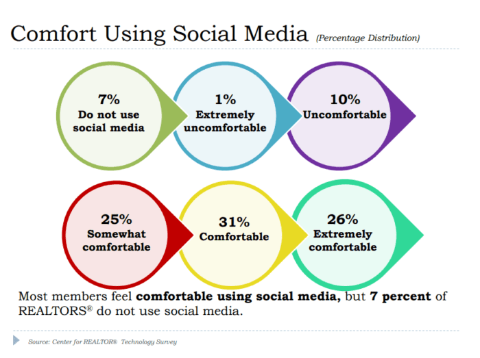 comfortable social media