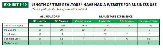 length of time realtors have had a website