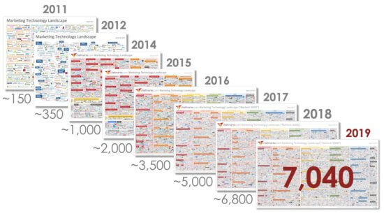 Scott Brinker martech-landscape-2011-2019