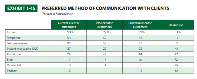 method communication 1-15