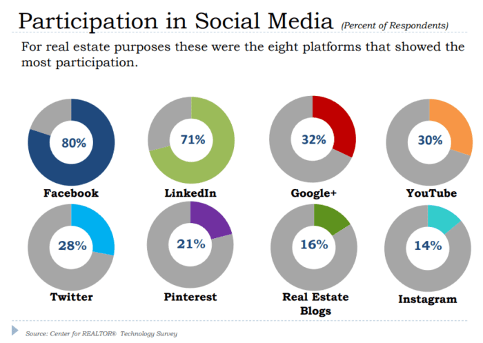 10 Social Media Statistics for Real Estate Marketers 2018