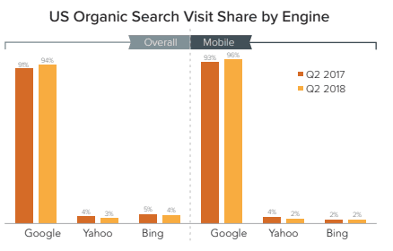 search engine popularity desktop and mobile