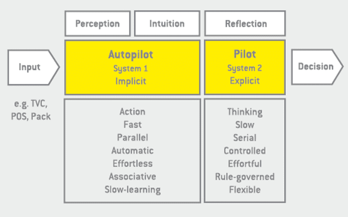 Neuromarketing explained