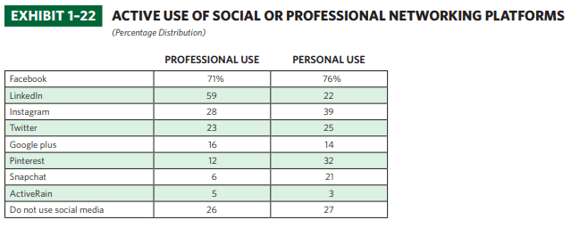 social media use