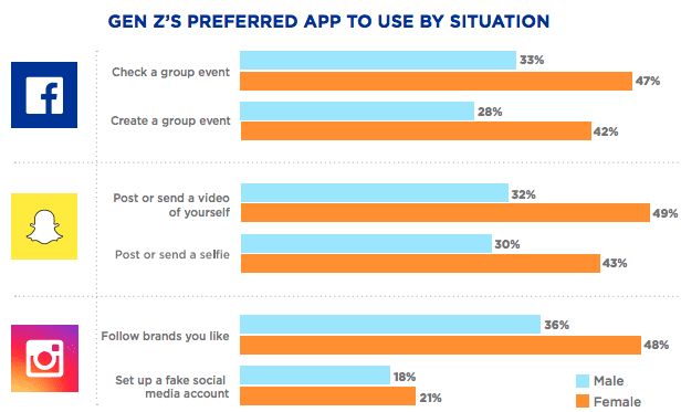 How Gen Z use different social media platforms |