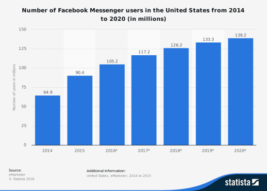 Number of Facebook Messenger users in the US from 2014 to 2020