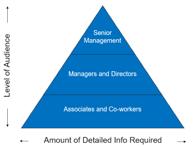 Amount of detail required chart