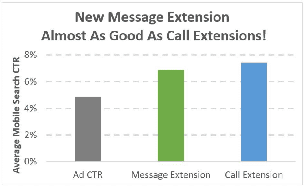 Average mobile search CTR graph