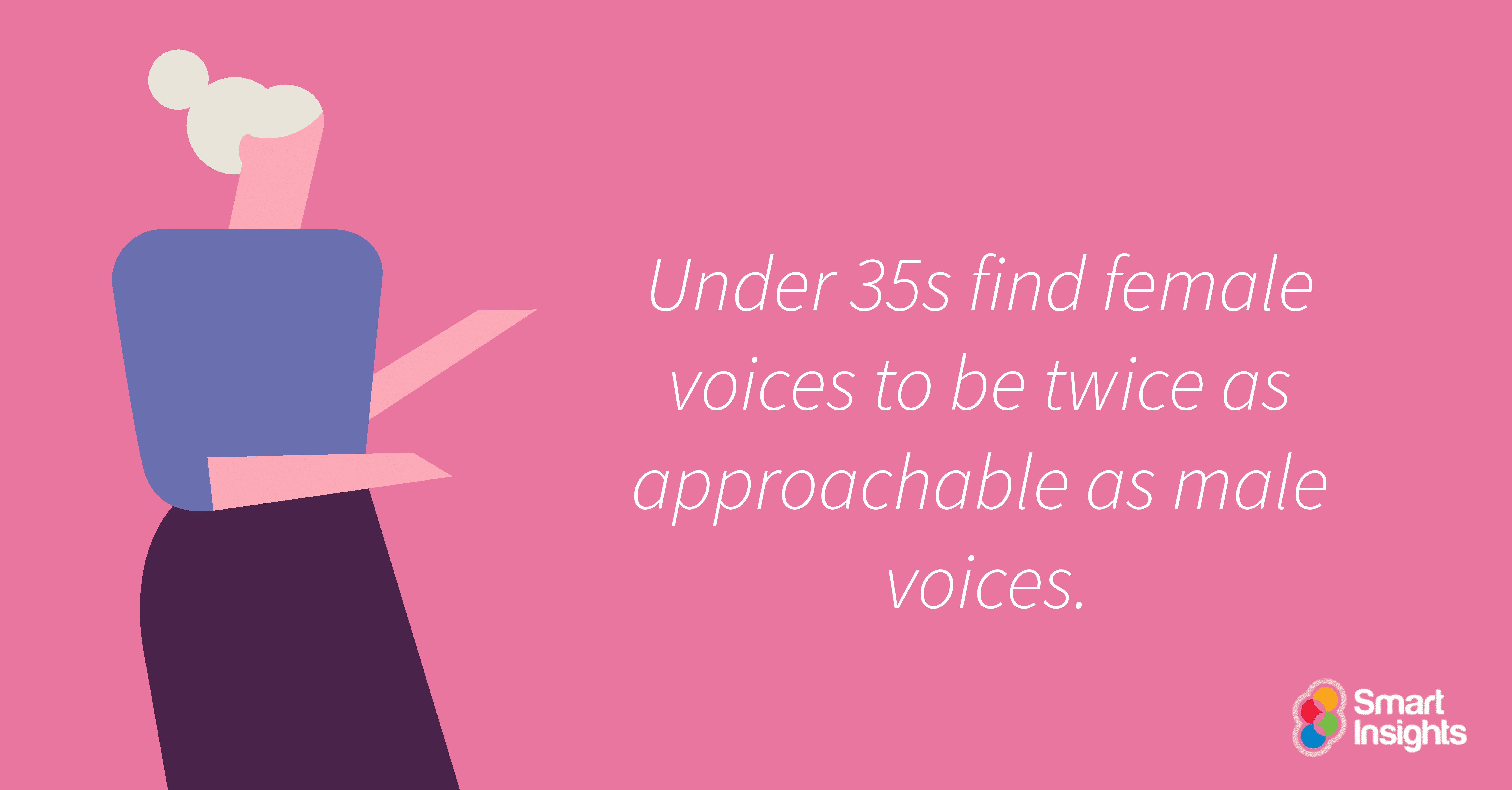 Under 35s find female voices twice as approachable as male voices