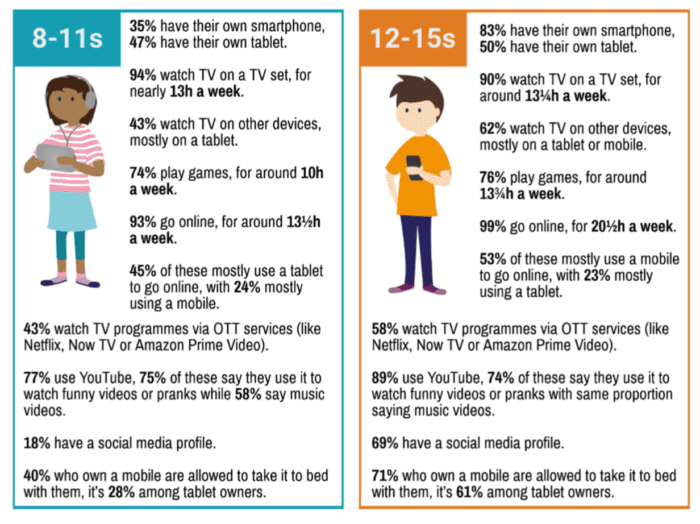 Digital Vs Traditional Media Use By Children 700x524